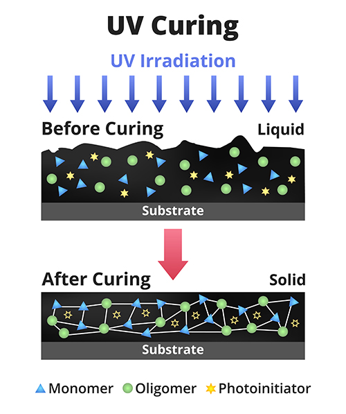 Processus de Catalysation UV